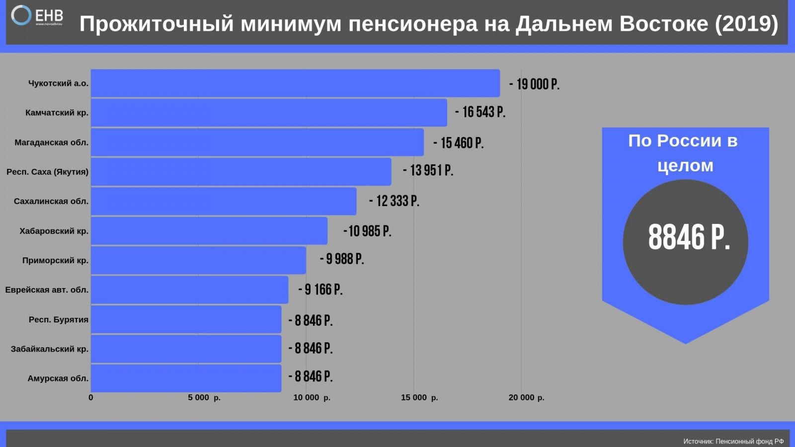 Прожиточный минимум в тюмени. Прожиточный минимум по годам в России 2020. Минимальный прожиточный минимум на ребенка в 2019 году. Прожиточный минимум в 2020 году в России. Прожиточный минимум в России для пенсионеров в 2020.